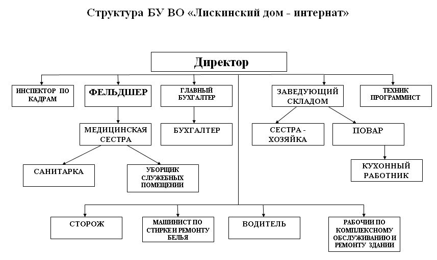 Нарисовать структуру организации